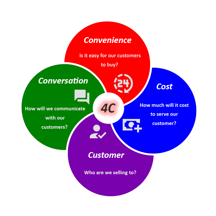 بازاریابی دیجیتال 4c بازاریابی دیجیتال 4c